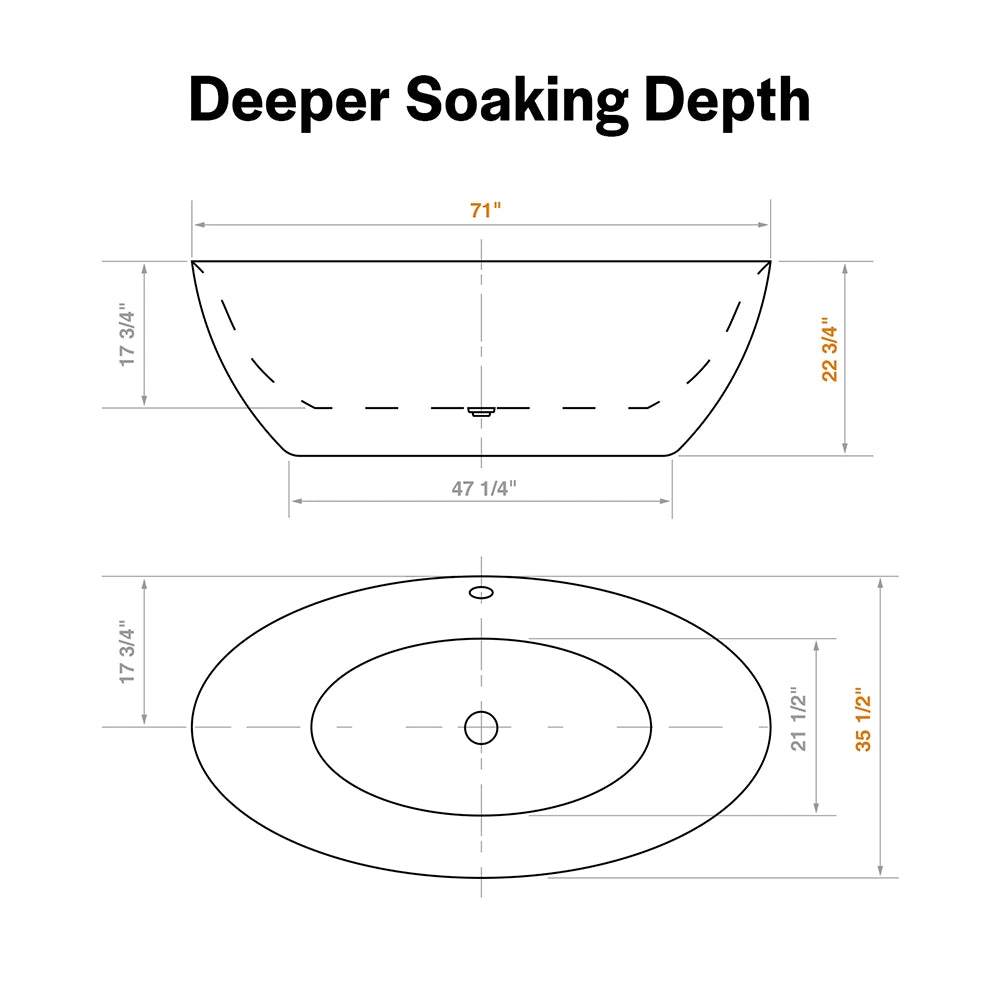 Diagram of the 71" Freestanding Soaking Tub with Center Drain showcasing its ergonomic design and dimensions. The modern curved bathtub measures 71 inches in length, 35.5 inches in width, and stands 22.75 inches tall, featuring a soaking depth of 17.75 inches. The base dimensions are 47.25 inches by 21.5 inches. Title reads "Deeper Soaking Depth.